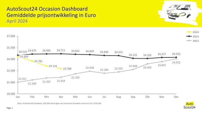 AutoScout24 Occasioncijfers april 2024