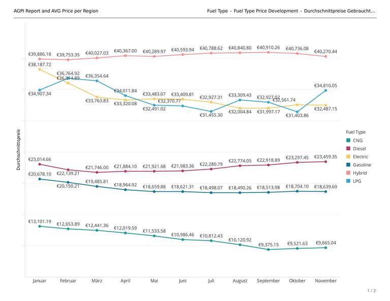 AGPI Report and AVG Price per Region-afbeeldingen-0