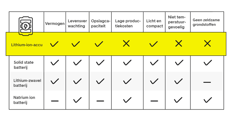 sterke en zwakke punten van verschillende batterijtechnologieen